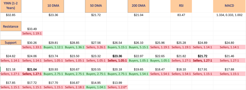 YINN ETF's Price Level:Volume Sentiment Over The Past 1-2 Years At Their One Year Support & Resistance Levels