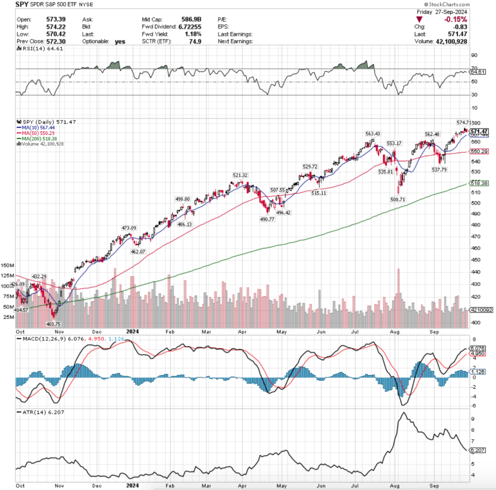 SPY ETF - SPDR S&P 500 ETF's Technical Performance Over The Past Year