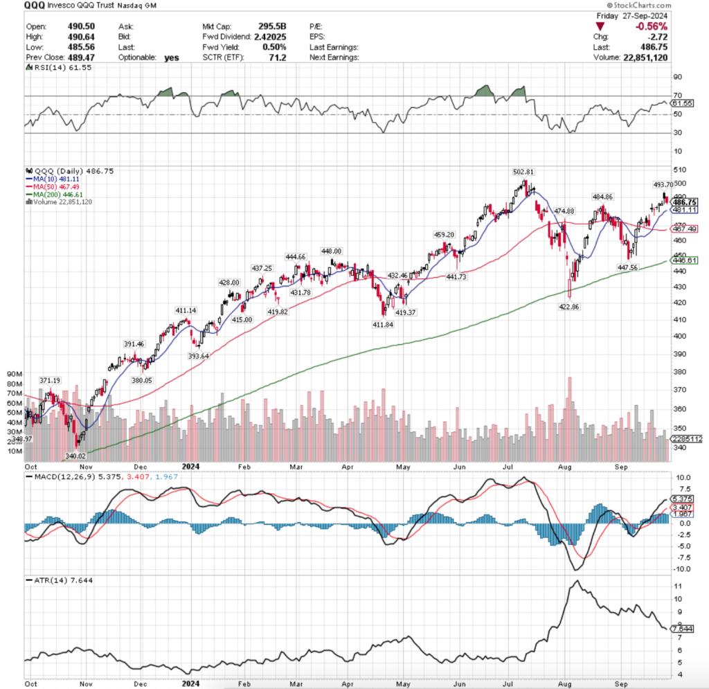 QQQ ETF - Invesco QQQ Trust ETF's Technical Performance Over The Past Year