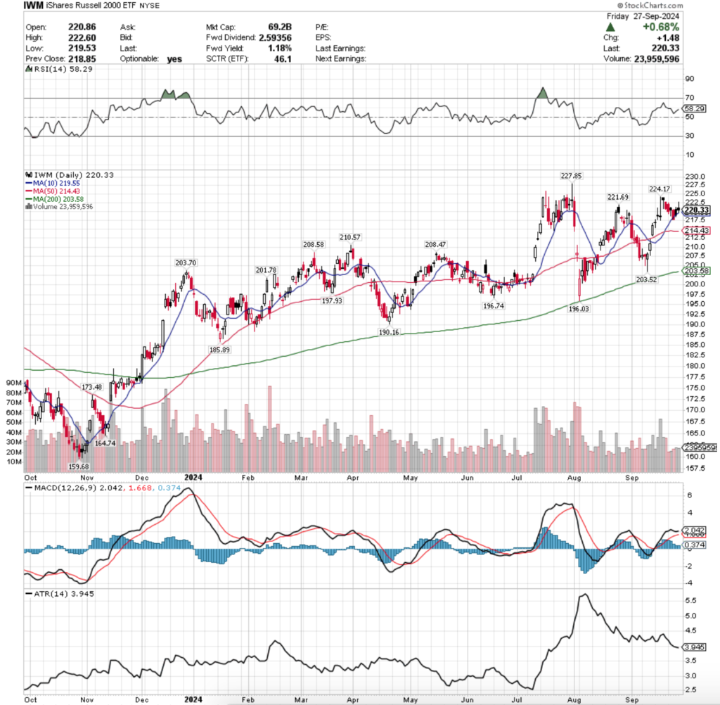 IWM ETF - iShares Russell 2000 ETF's Technical Performance Over The Past Year