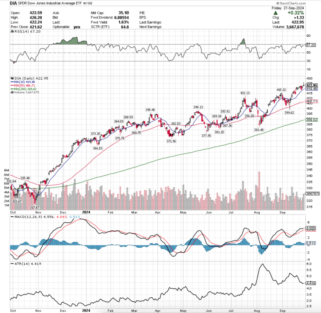 DIA ETF - SPDR Dow Jones Industrial Average ETF's Technical Performance Over The Past Year