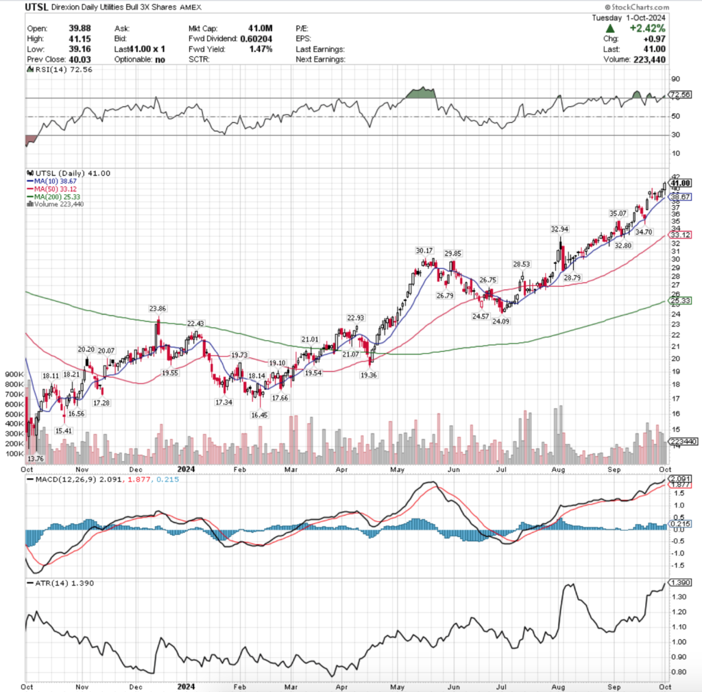 UTSL ETF - Direxion Daily Utilities Bull 3x Shares ETF's Technical Performance Over The Past Year