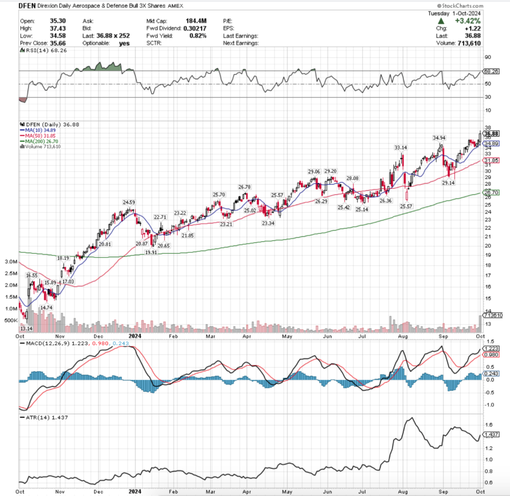 DFEN ETF - Direxion Daily Aerospace & Defense Bull 3x Shares ETF