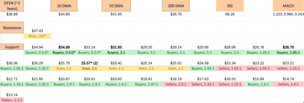 DFEN ETF's Price Level:Volume Sentiment Over The Past ~2 Years At One Year Support & Resistance Levels