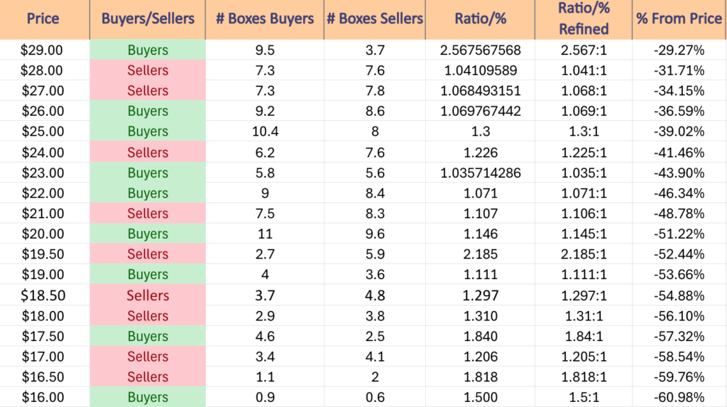 Price Level:Volume Sentiment For UTSL ETF Over The Past ~2 Years