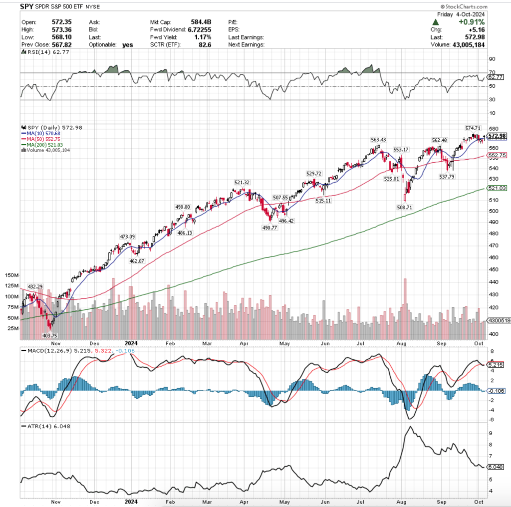 SPY ETF - SPDR S&P 500 ETF's Technical Performance Over The Past Year