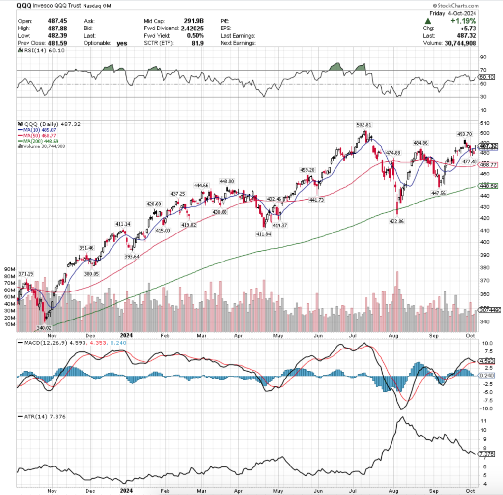 QQQ ETF - Invesco QQQ Trust ETF's Technical Performance Over The Past Year