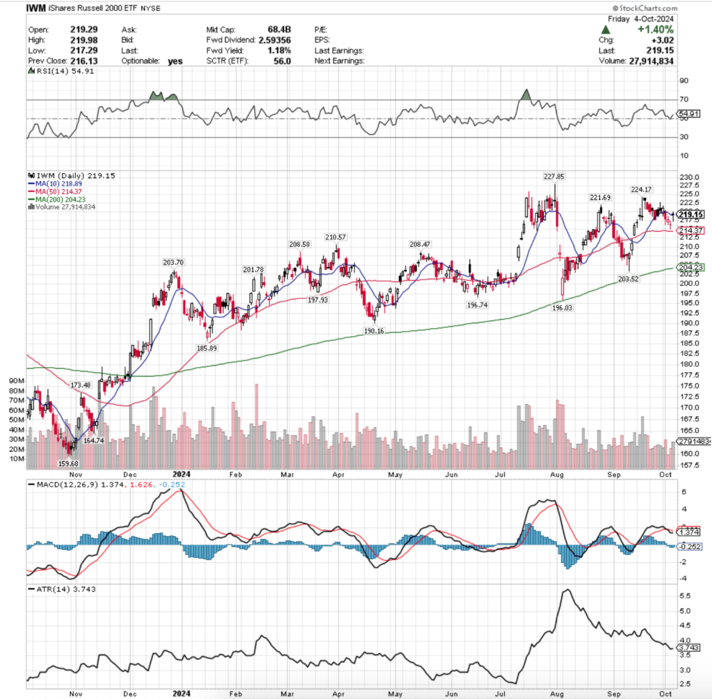 IWM ETF - iShares Russell 2000 ETF's Technical Performance Over The Past Year