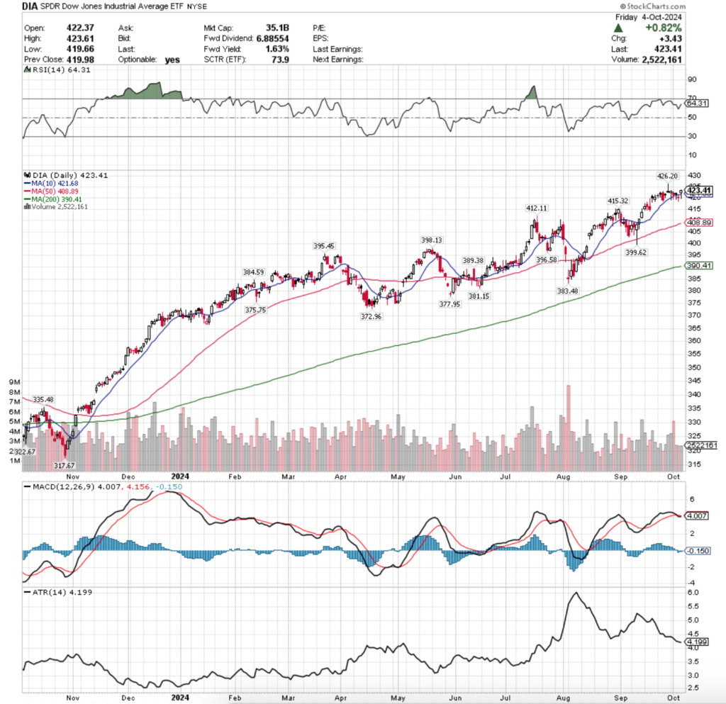 DIA ETF - SPDR Dow Jones Industrial Average ETF's Technical Performance Over The Past Year