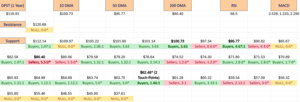 DPST ETF's Price Level:Volume Sentiment Over The Past Year