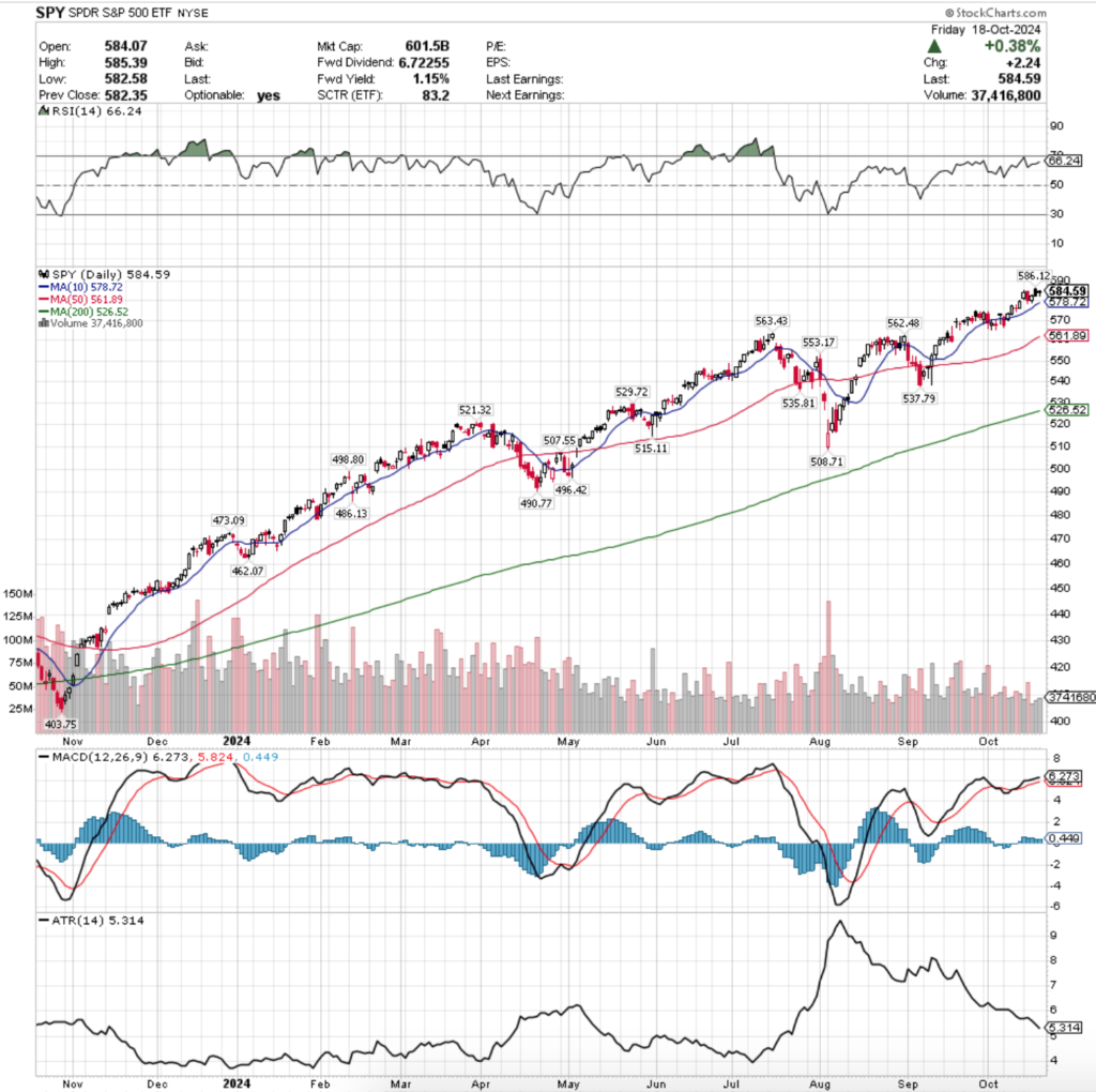 SPY ETF - SPDR S&P 500 ETF'S Technical Performance Over The Past Year