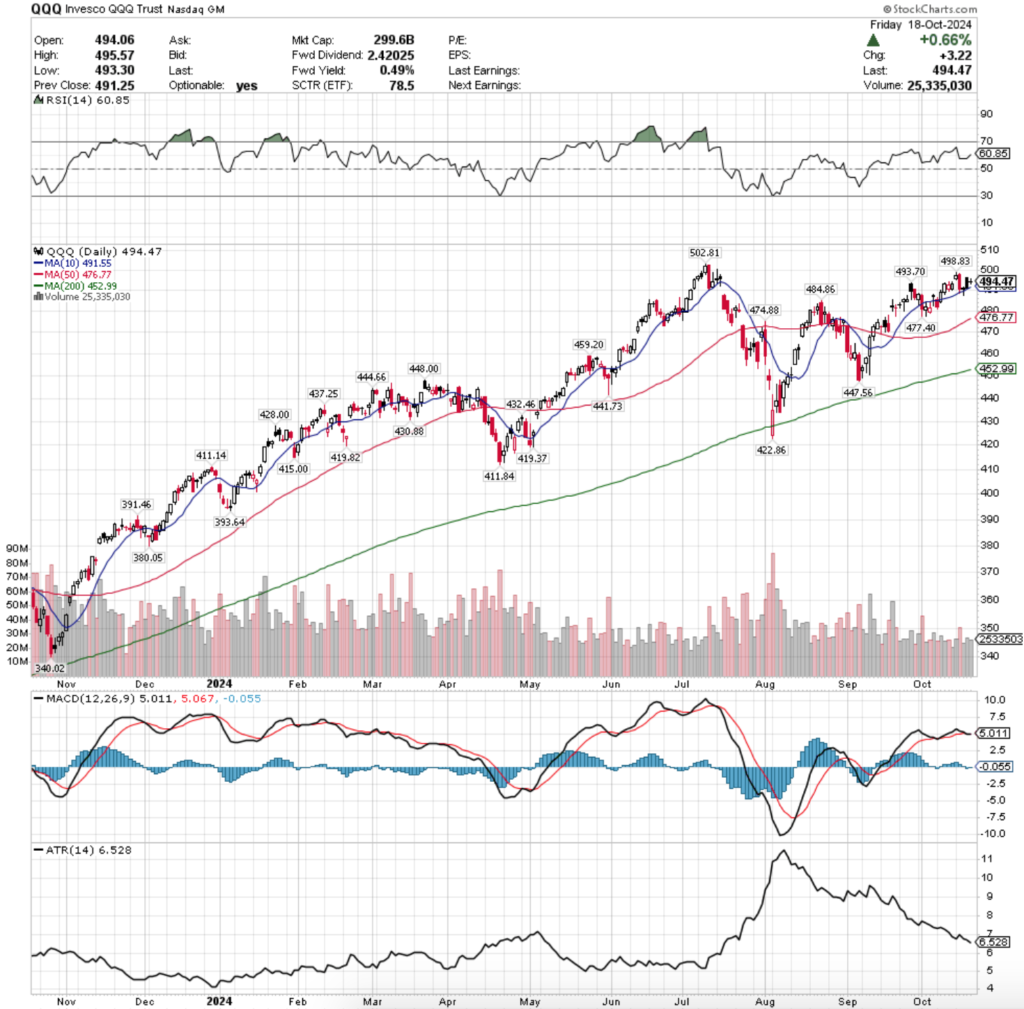 QQQ ETF - Invesco QQQ Trust ETF's Technical Performance Over The Past Year