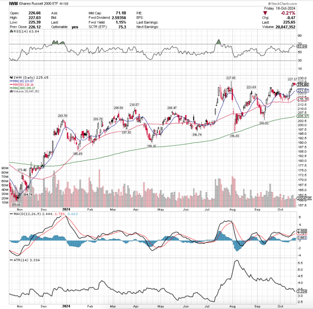 IWM ETF - iShares Russell 2000 ETF's Technical Performance Over The Past Year