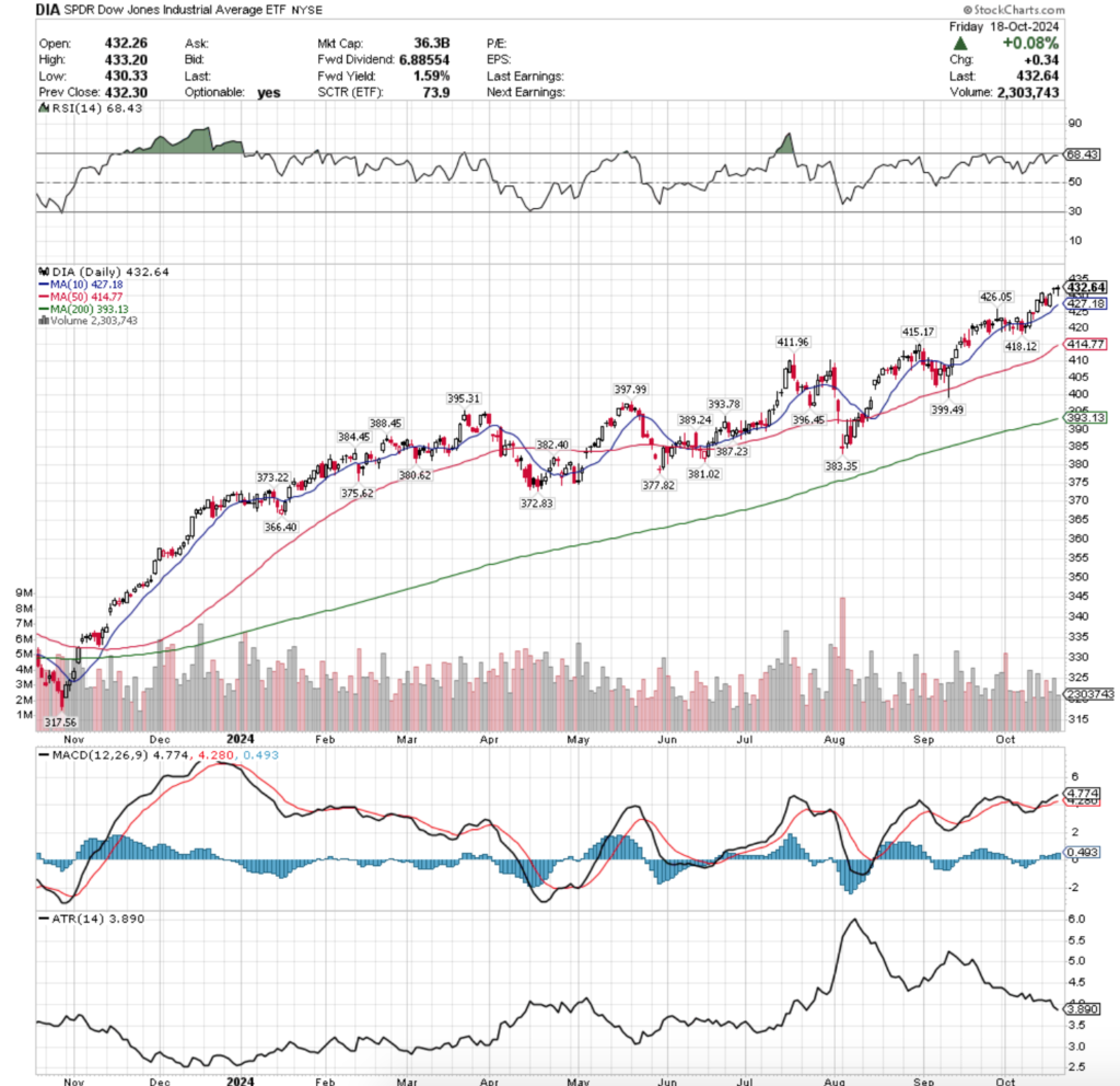 DIA ETF - SPDR Dow Jones Industrial Average ETF's Technical Performance Over The Past Year