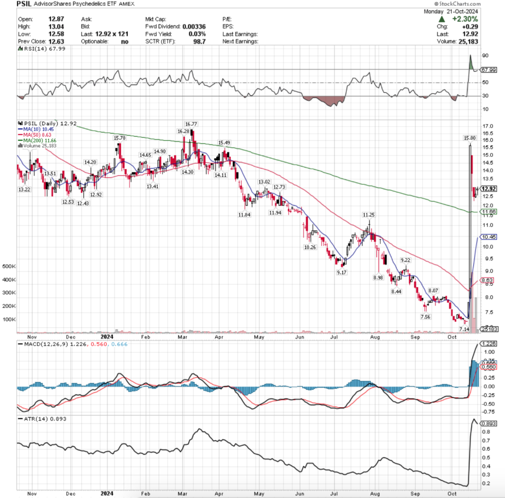 PSIL ETF - AdvisorShares Psychedelics ETF's Technical Performance Over The Past Year