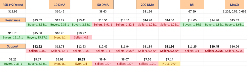 Price Level:Volume Sentiment For PSIL, The AdvisorShares Psychedelics ETF Over The Past 2-3 Years