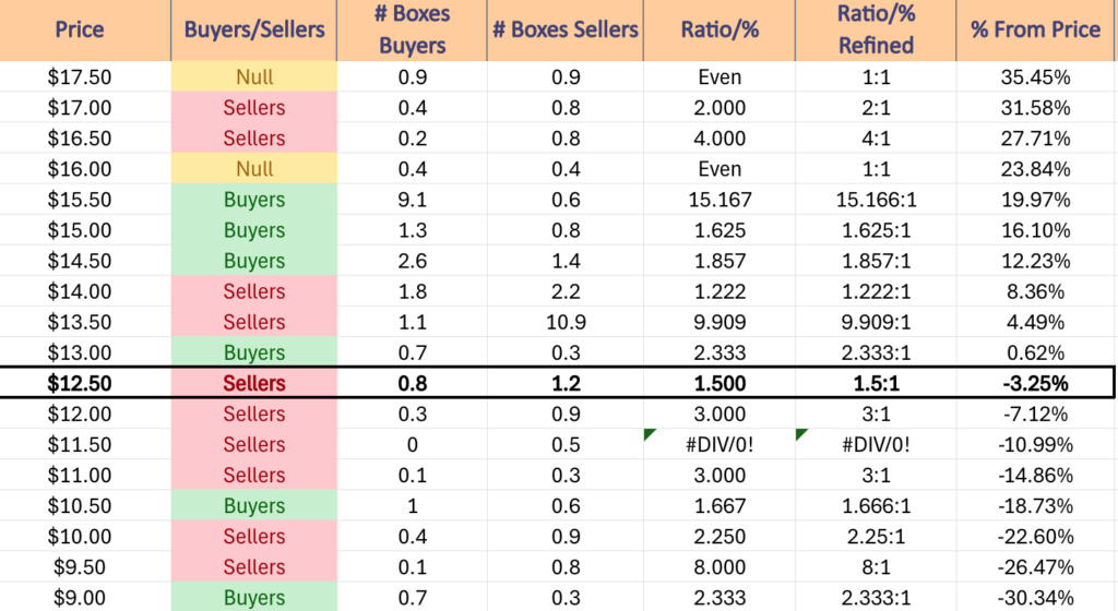 PSIL, AdvisorShares Psychedelics ETF's Price Level:Volume Sentiment Over The Past 2-3 Years