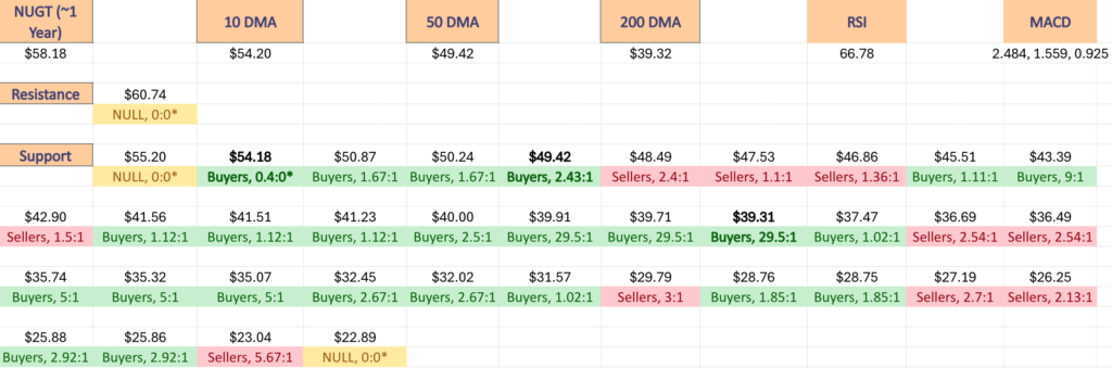 NUGT ETF's Price Level:Volume Sentiment Over The Past 1-2 Years At Support & Resistance Levels