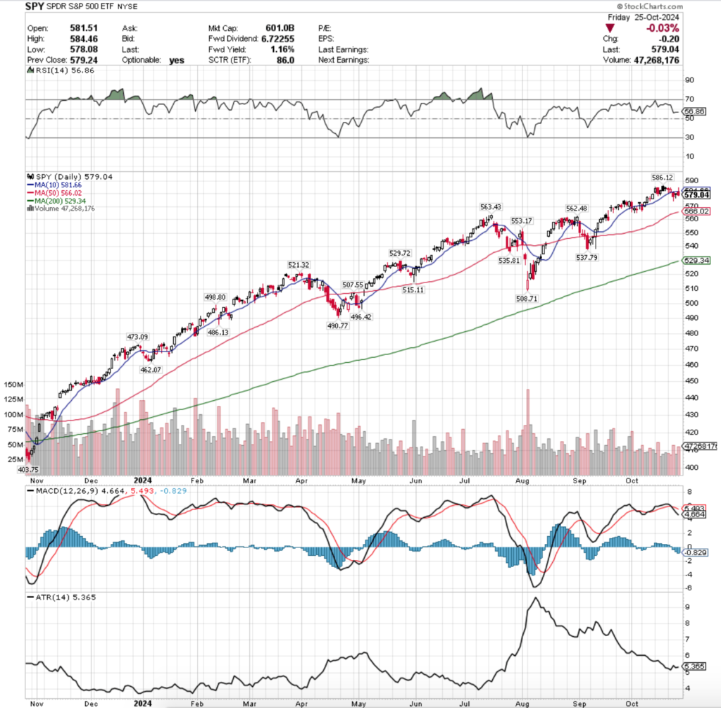 SPY ETF - SPDR S&P 500 ETF's Technical Performance Over The Past Year