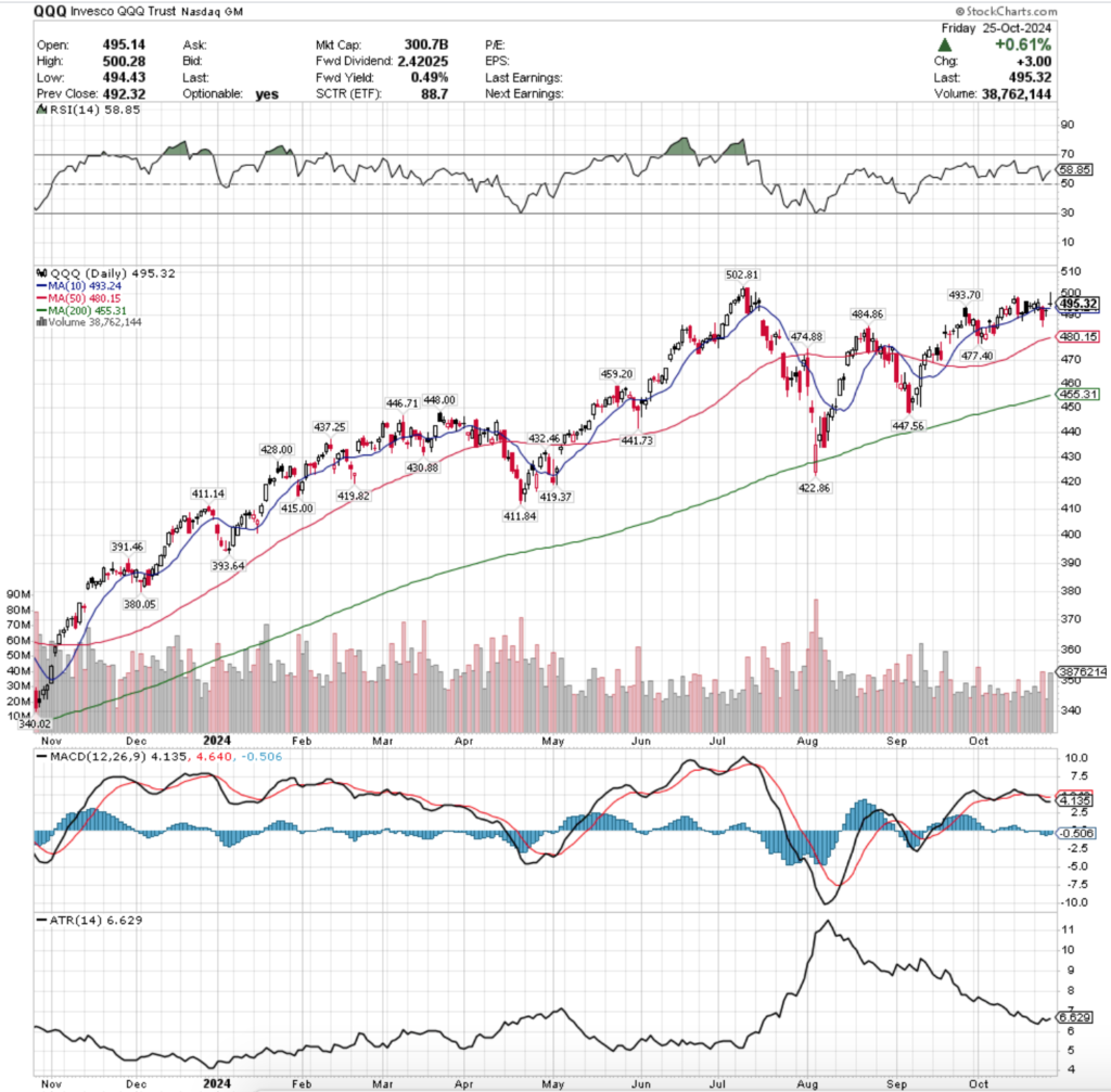 QQQ ETF - Invesco QQQ Trust ETF's Technical Performance Over The Past Year