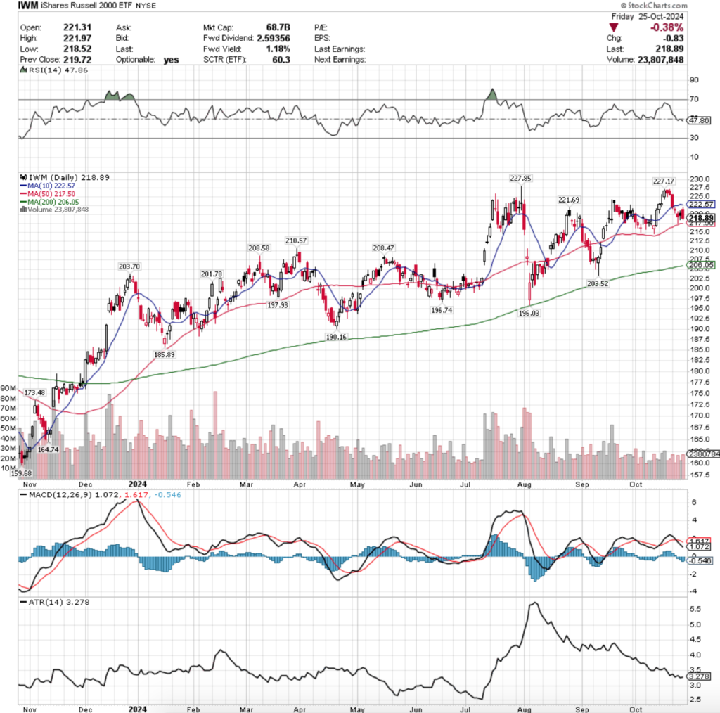 IWM ETF - iShares Russell 2000 ETF's Technical Performance Over The Past Year