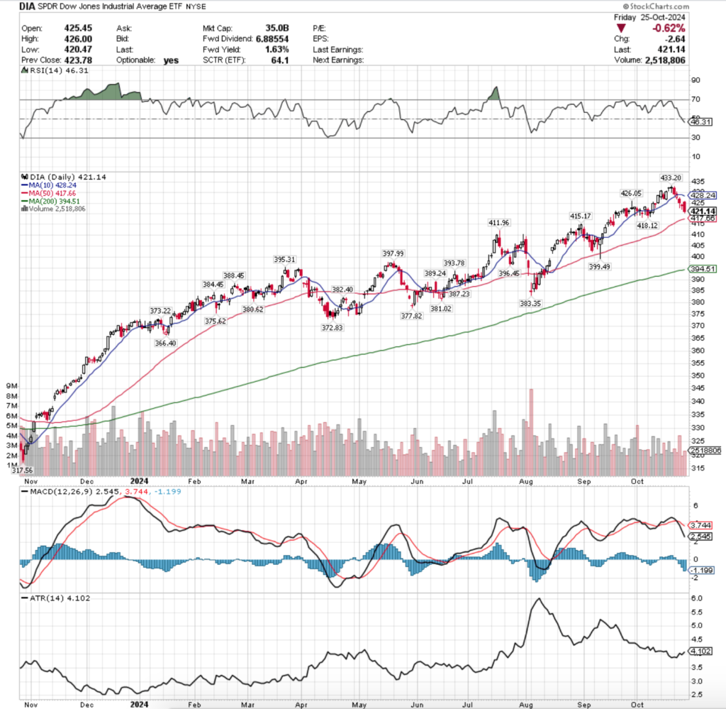 DIA ETF - SPDR Dow Jones Industrial Average ETF's Technical Performance Over The Past Year