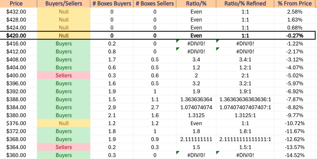 DIA ETF's Price Level:Volume Sentiment Over The Past ~3 Years