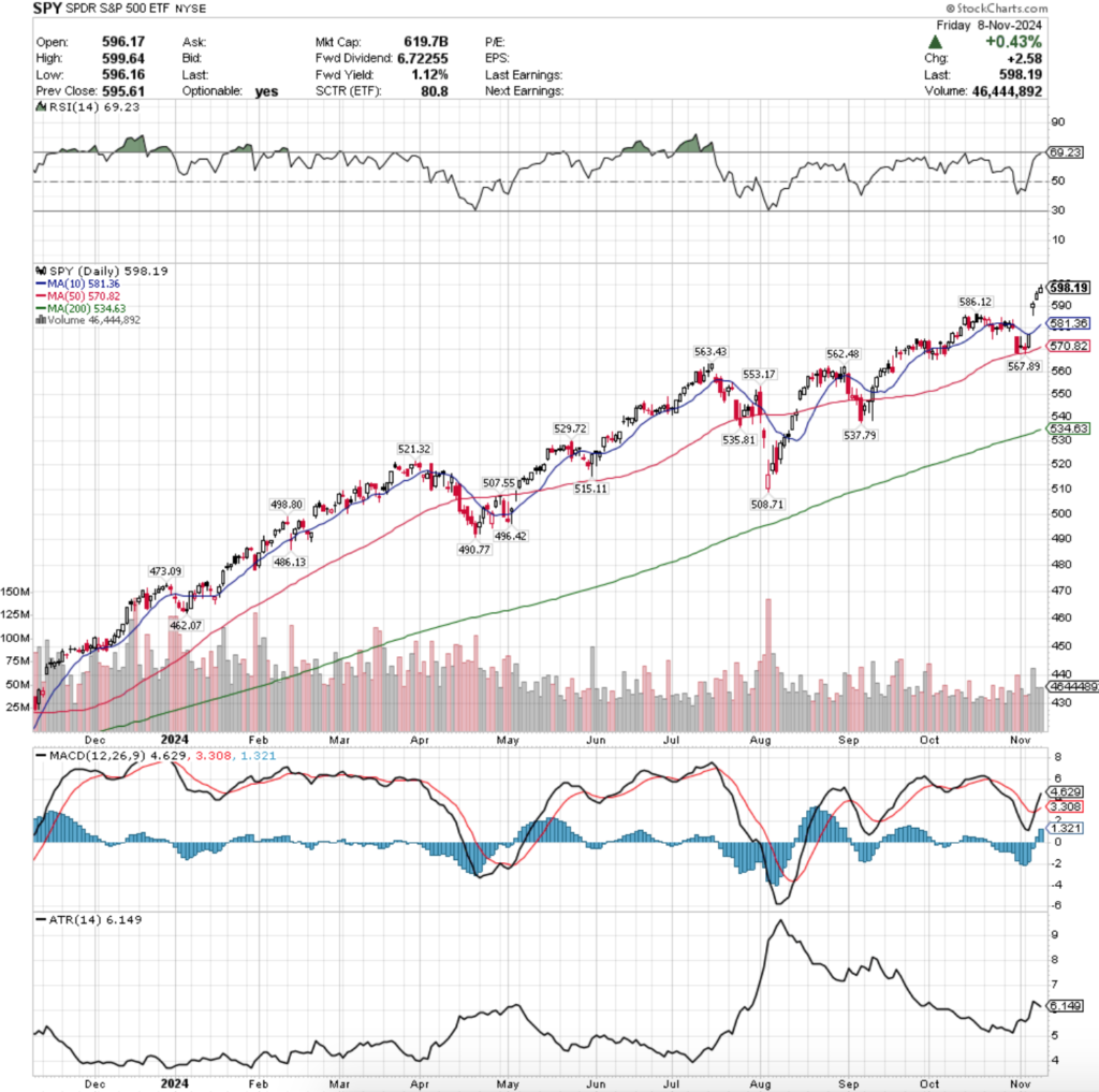 SPY ETF - SPDR S&P 500 ETF's Technical Performance Over The Past Year