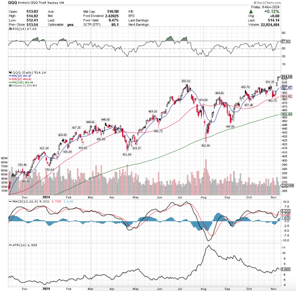 QQQ ETF - Invesco QQQ Trust ETF's Technical Performance Over The Past Year