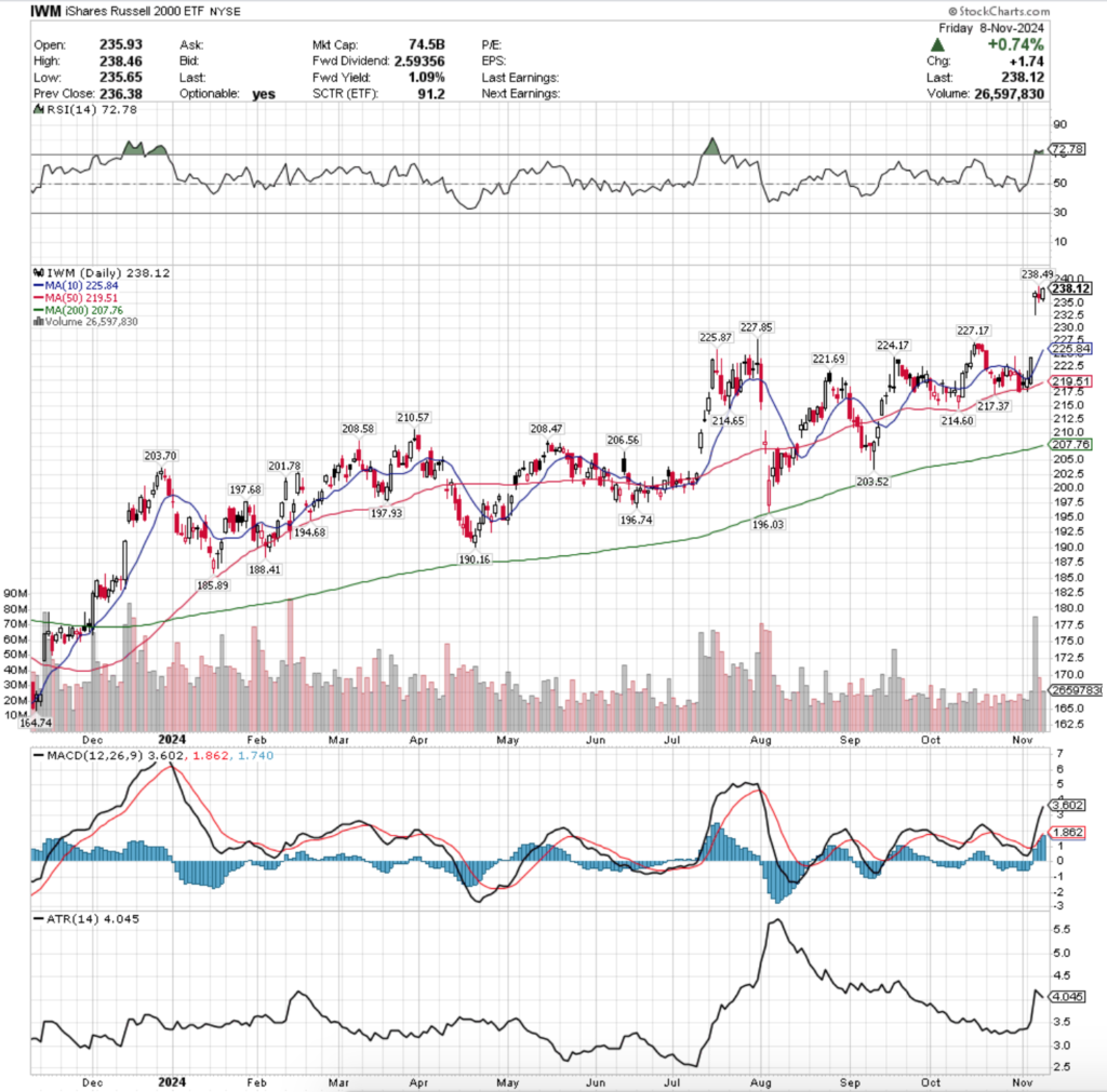 IWM ETF - iShares Russell 2000 ETF's Technical Performance Over The Past Year