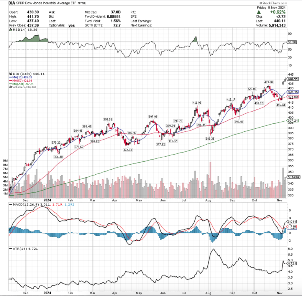 DIA ETF - SPDR Dow Jones Industrial Average ETF's Technical Performance Over The Past Year