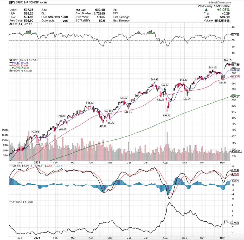 SPY ETF - SPDR S&P 500 ETF's Technical Performance Over The Past Year