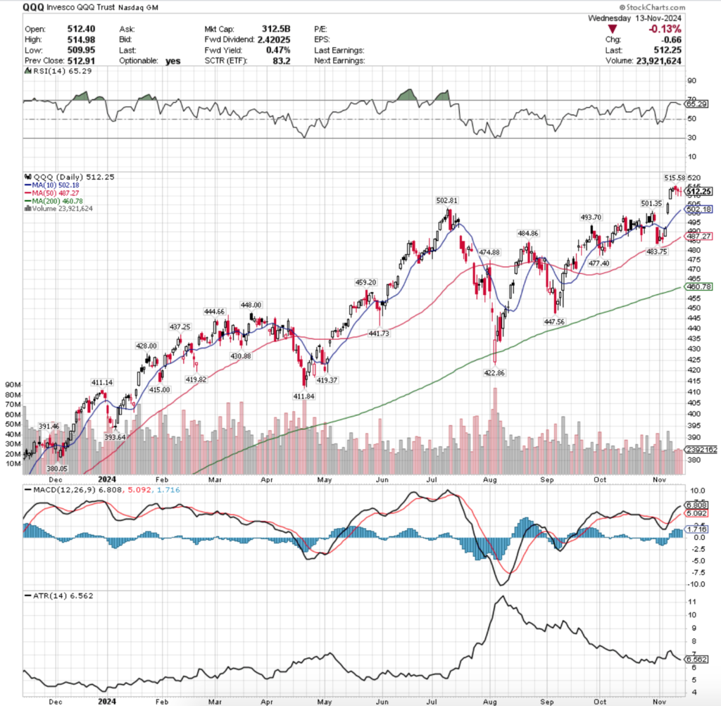 QQQ ETF - Invesco QQQ ETF's Technical Performance Over The Past Year