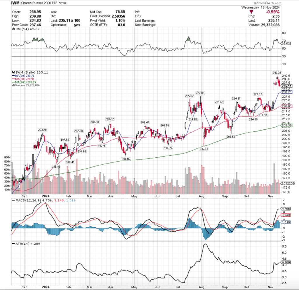 IWM ETF - iShares Russell 2000 ETF's Technical Performance Over The Past Year