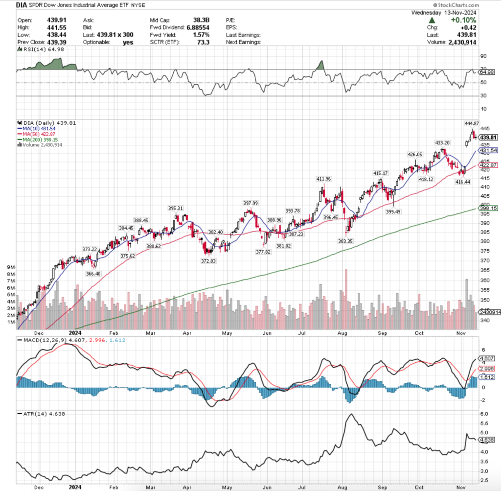 DIA ETF - SPDR Dow Jones Industrial Average ETF's Technical Performance Over The Past Year