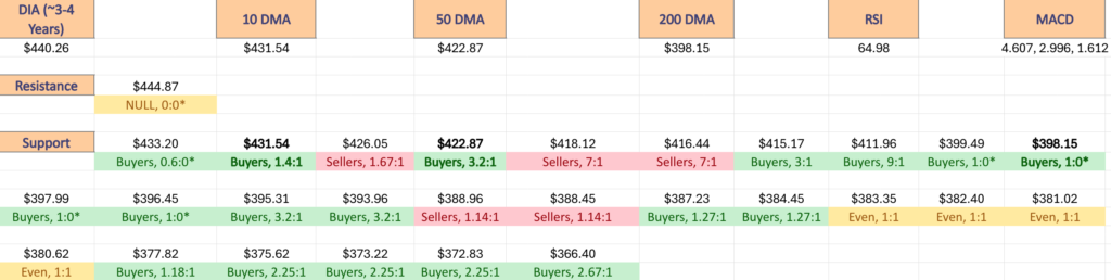 DIA ETF's Price Level:Volume Sentiment Over The Past 3-4 Years At One Year Support/Resistance Levels