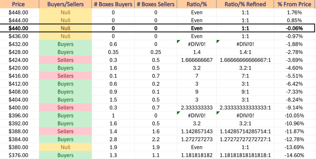 DIA ETF's Price Level:Volume Sentiment Over The Past 3-4 Years