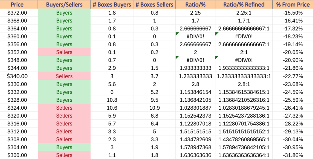 Price Level:Volume Sentiment For DIA ETF Over The Past 3-4 Years