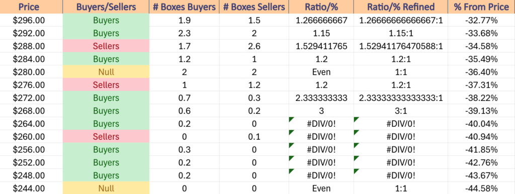 Price Level:Volume Sentiment For DIA ETF Over The Past 3-4 Years