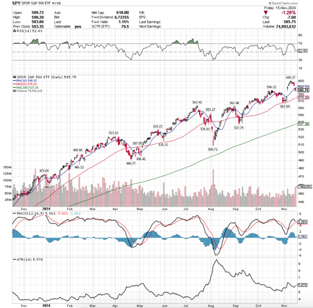 SPY ETF - SPDR S&P 500 ETF's Technical Performance Over The Past Year