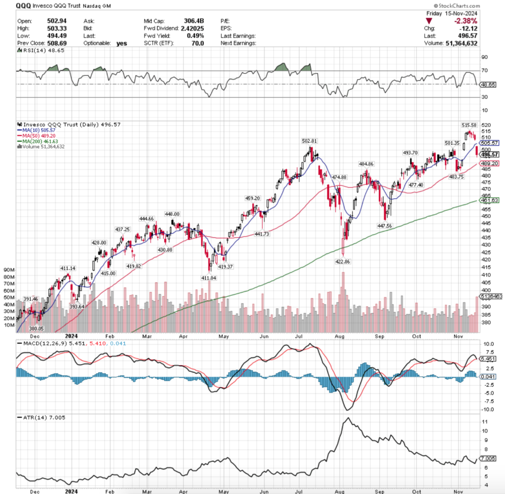 QQQ ETF - Invesco QQQ Trust ETF's Technical Performance Over The Past Year