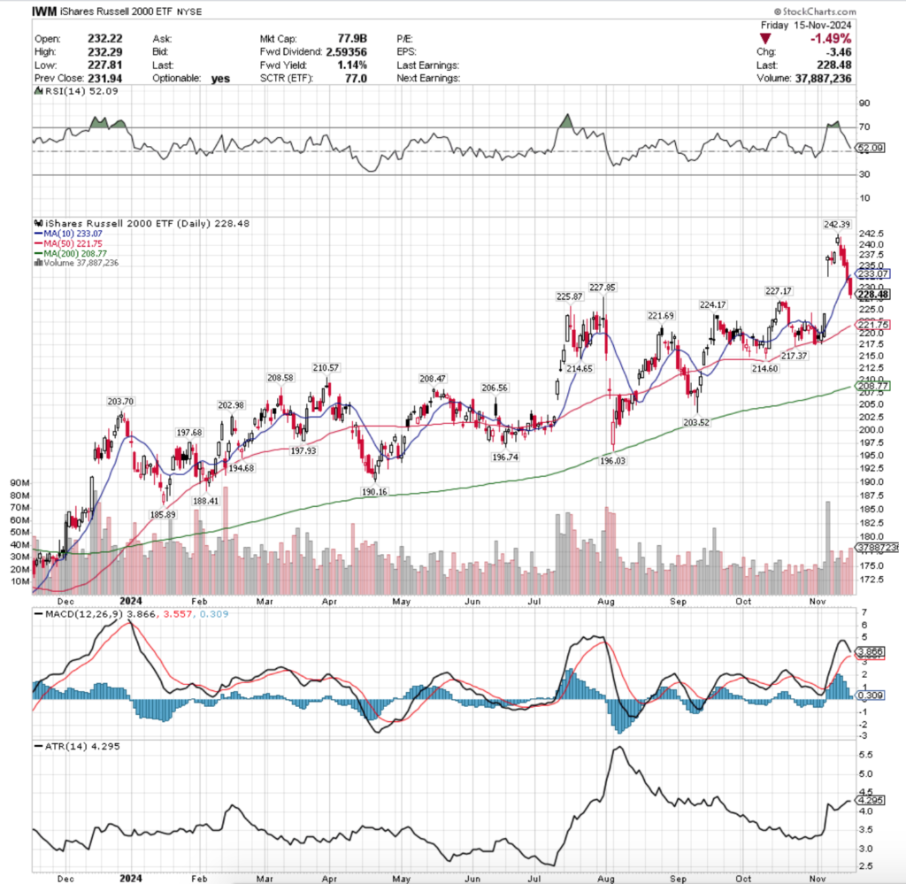 IWM ETF - iShares Russell 2000 ETF's Technical Performance Over The Past Year