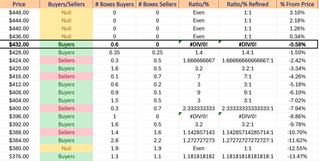 DIA ETF's Price Level:Volume Sentiment Over The Past 3-4 Years