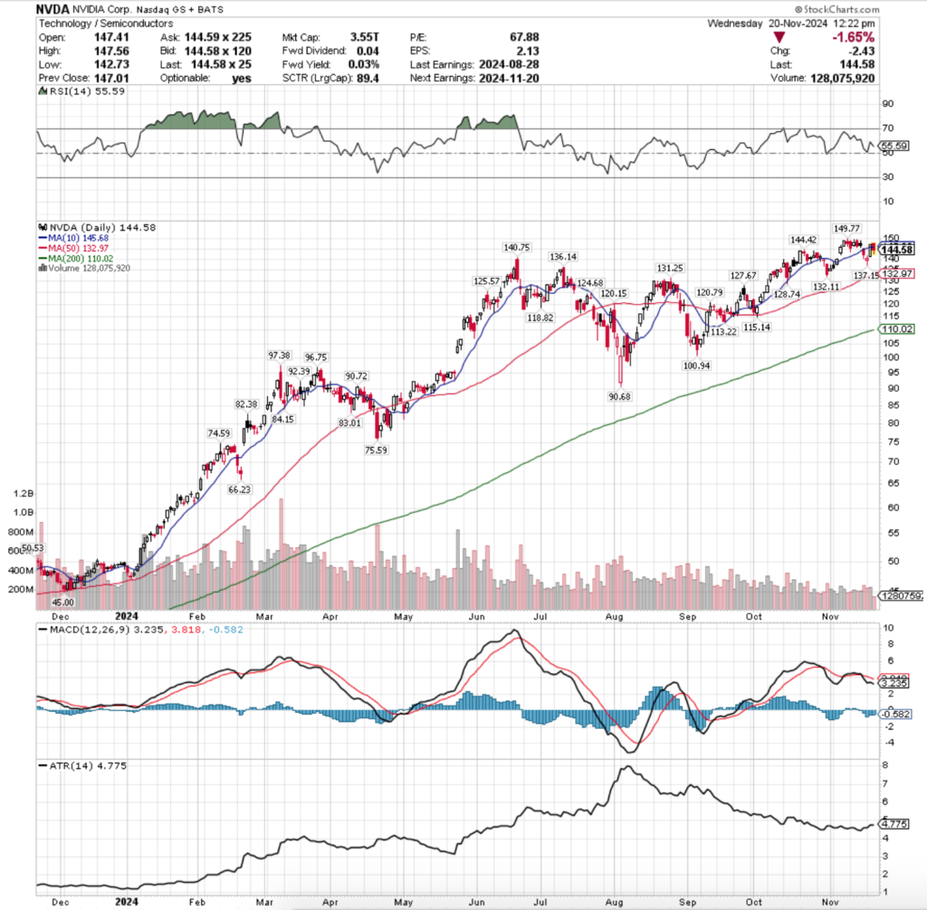 NVIDIA Corp. NVDA Stock's Technical Performance Over The Past Year