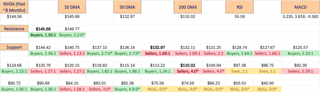 NVIDIA Corp. NVDA Stock's Price Level:Volume Sentiment Over The Past ~8 Months At One Year Support & Resistance Levels