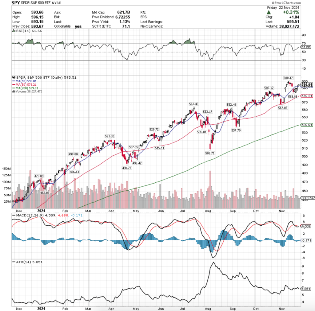 SPY ETF - SPDR S&P 500 ETF's Technical Performance Over The Past Year