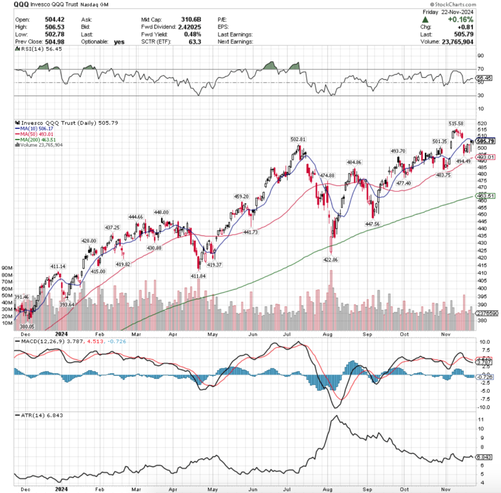 QQQ ETF - Invesco QQQ Trust ETF's Technical Performance Over The Past Year