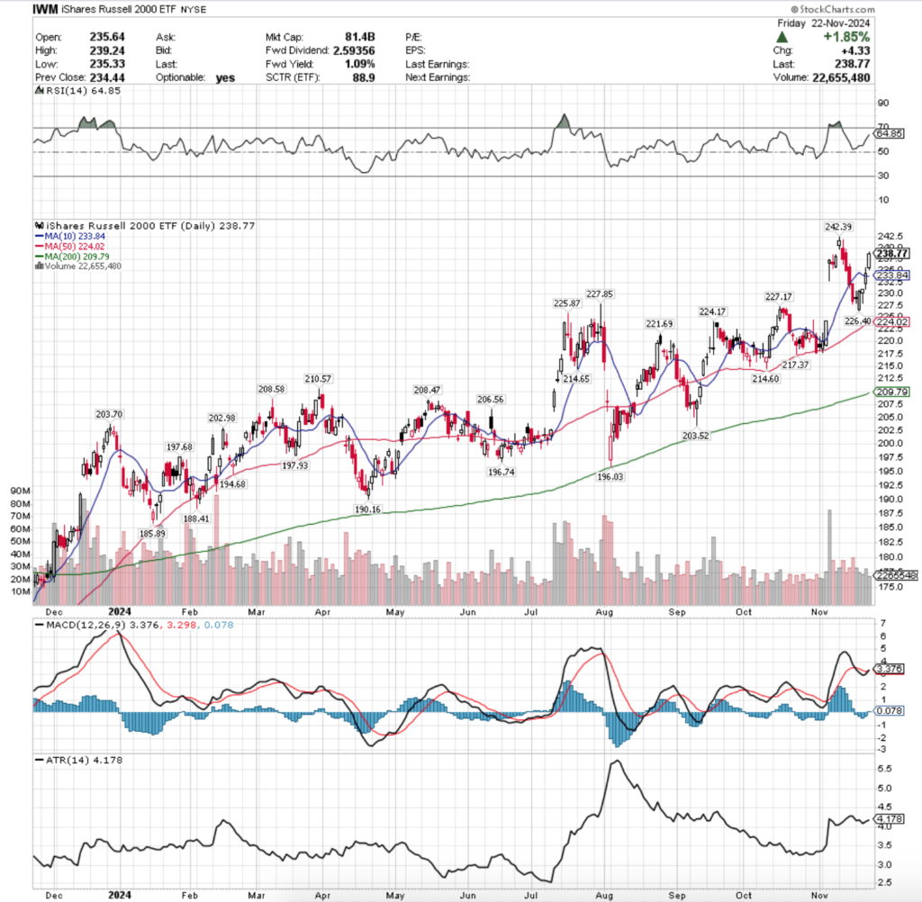 IWM ETF - iShares Russell 2000 ETF's Technical Performance Over The Past Year