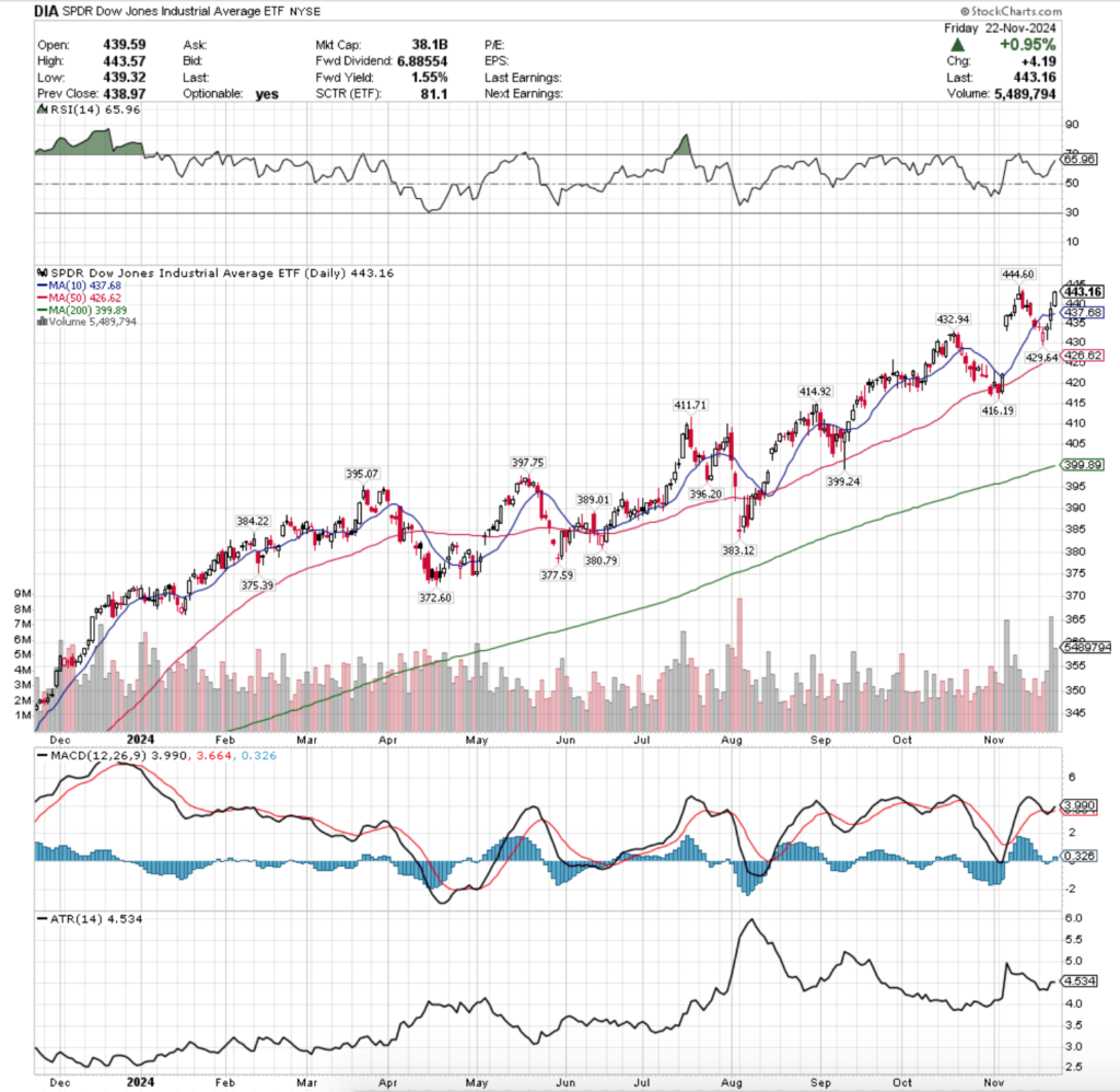 DIA ETF - SPDR Dow Jones Industrial Average ETF's Technical Performance Over The Past Year