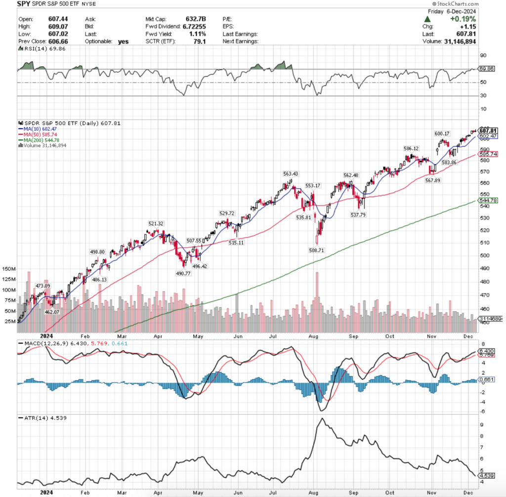 SPY ETF - SPDR S&P 500 ETF's Technical Performance Over The Past Year